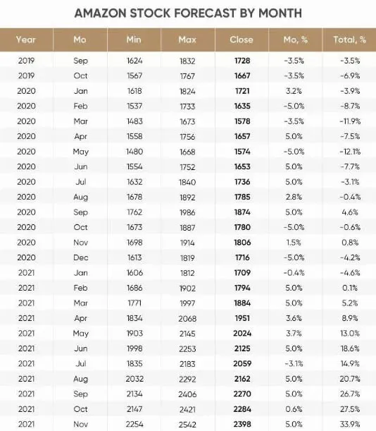 Invest In Amazon - Now is the time to invest in
                            amazon